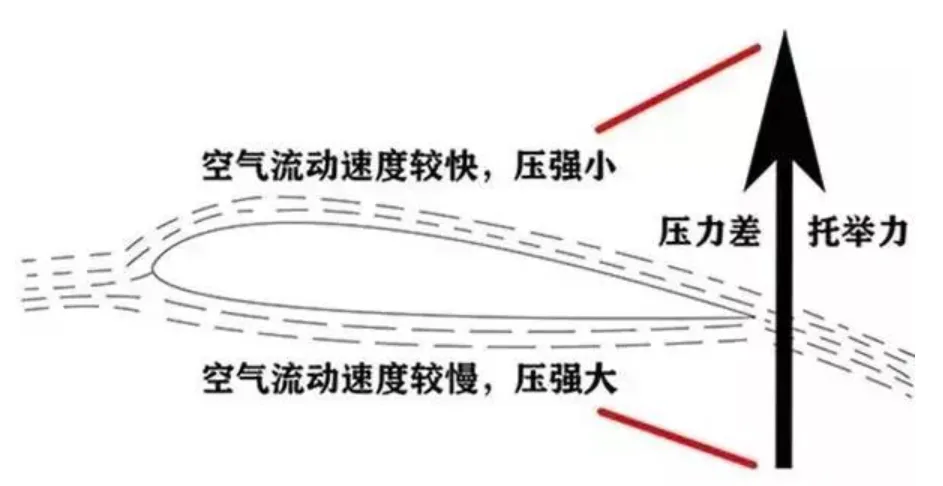 通航科普丨飞机是怎么测量飞行的高度、速度和方向的