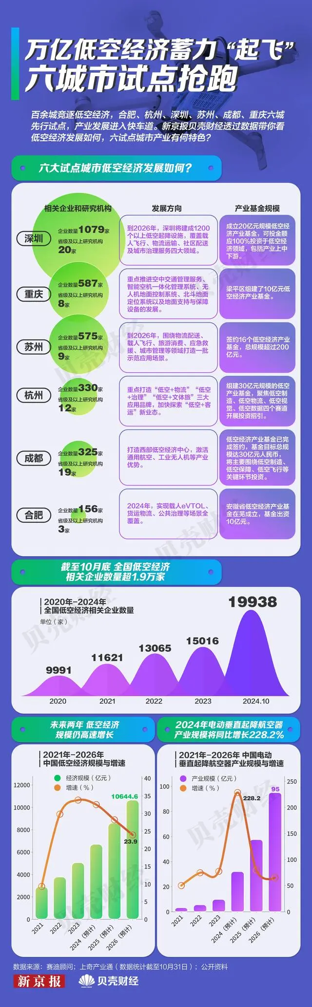 低空观察 | 一图看懂，万亿低空经济蓄力“起飞” 六城市试点抢跑