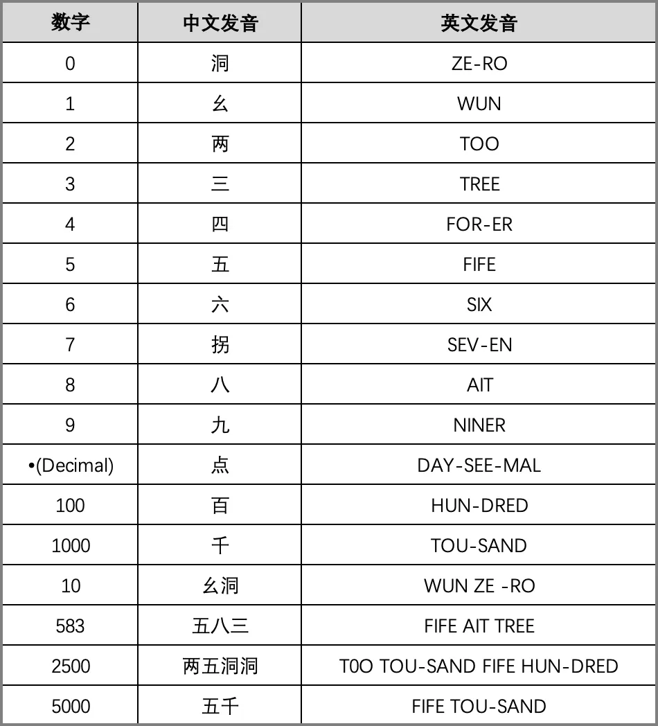 通航科普丨飞行员必修课：解读天际的三种“空中密码”